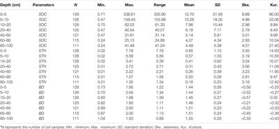 Spatial Variability of Soil Organic Carbon and Total Nitrogen in Desert Steppes of China’s Hexi Corridor